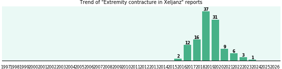 Could Xeljanz cause Extremity contracture? Could Xeljanz cause Extremity contracture?